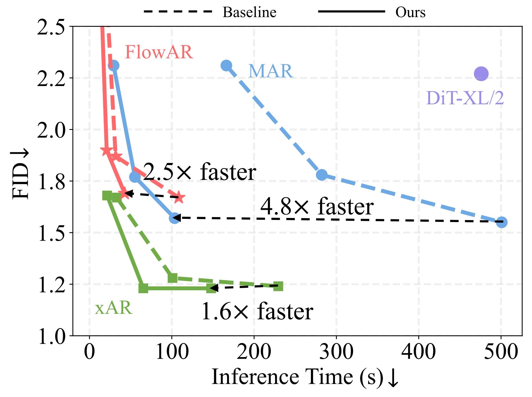 Speedup of DiSA